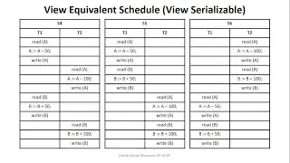 DBMS Lec 41 : View Serializaility in dbms | View Equivalent Schedules | View Serializable Schedule