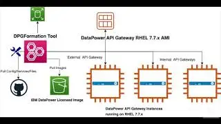 DPGFormation - IBM DataPower API Gateway Deployment Automation tool - Part 1