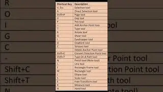 SHORTCUTS - Most Useful Keyboard Shortcut Keys In Indesign (Part-2)