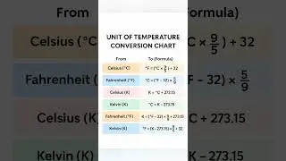 Unit of Temperature Conversion Chart | Celsius to Fahrenheit to Kelvin Explained