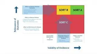 Grading medical evidence using SORT: The Strength of Recommendation Taxonomy
