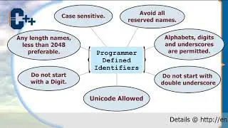C++ Identifiers