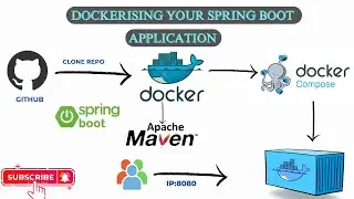 Docker -6 . Deploy Spring Boot JAVA application with Docker Compose in AWS