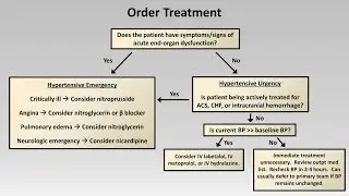Hypertensive Emergency (Common Cross-Cover Calls)