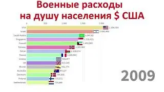 Какие народы тратят больше всего на оборону страны, 1998-2019 мир.