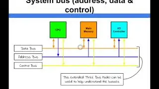 Computer Architecture - System Bus (address, data & control)