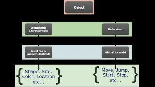 Learn Python Programming - Day 3 | Objects in Python - Detailed Introduction | Built-in & Reserved