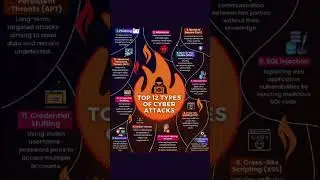 Top 12 Types of Cyber Attacks 