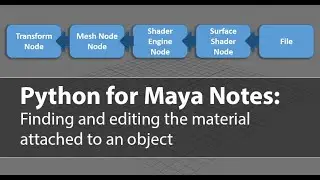 Python for Maya Note 04: Finding and editing the material attached to an object