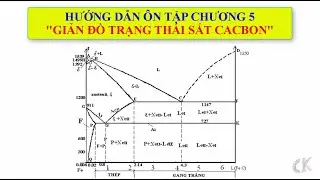 Hướng dẫn ôn tập môn Khoa học vật liệu cơ khí - Chương 5: Giản đồ trạng thái sắt cacbon.