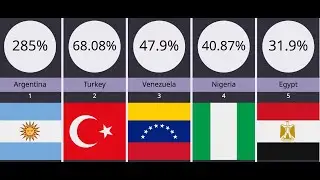 Food inflation Worldwide