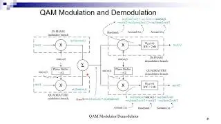 4.5 Quadrature Amplitude Modulation QAM