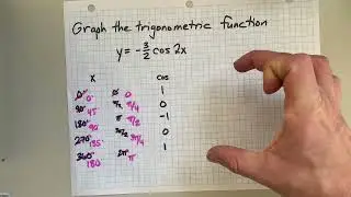 Graph the Function y=3/2cos(2x)