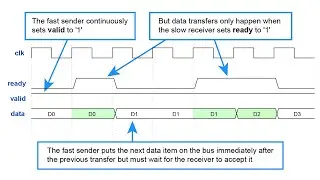 How the AXI-style ready/valid handshake works