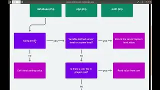 Explain configuration and environment variable in Laravel - PART 21