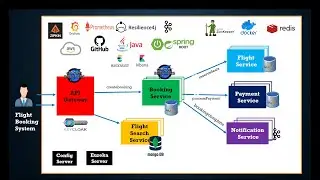 Flight Search Microservice with Spring Boot 3.0:Java Records ,Stream API & MongoDB - Full Course - 2