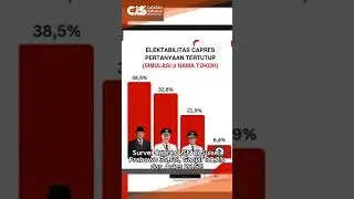 SURVEI CAPRES LSN DI SULSEL PRABOWO 35,6%, GANJAR 30,2% DAN ANIES 26,5% 