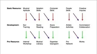 Intro to Orchestration Part 8: Developing Your Skill Set