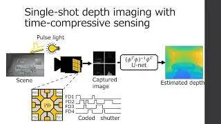 Single-shot efficient depth imaging based on time-compressive CMOS image sensor (ICCP2024 Poster 4)