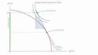 Animation on How to Offer Curves International Economics Class