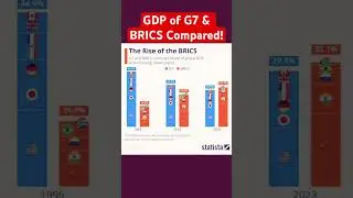 GDP of G7 & BRICS Compared! 