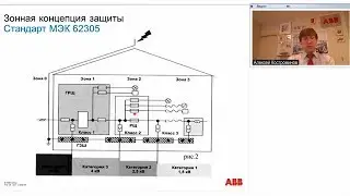 Вебинар АББ_Молниезащита зданий и сооружений. Принципы расчета, выбора и координации.