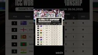 ICC World Test Championship Points Table 