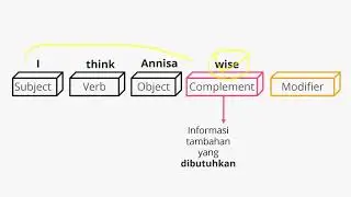 Subject, Verb, Object, Complement and Modifier
