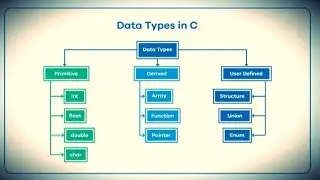 Lecture 1.15 #PPS What is  Fundamental Derived Data Types Part2