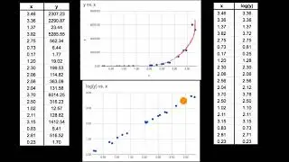 Transforming Nonlinear Data to Apply Linear Regression | Khan Academy