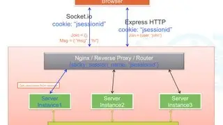 Scaling Real time apps on Cloud Foundry Using Node.js and RabbitMQ