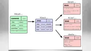 Git with The Program: Basic Concepts in Git (DrupalCamp LA 2013)