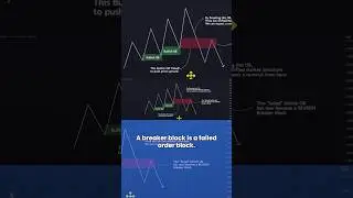 Learn To Identify And Trade A Breaker Block