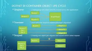 Life Cycle of DI objects in DOTNET CORE (SINGLETON, TRANSIENT, SCOPED) - Tamil