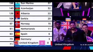 UK gets 0 points at Eurovision 2021 and still happy