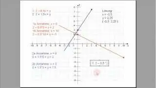 Tutorial, Lineare Gleichungssysteme grafisch lösen