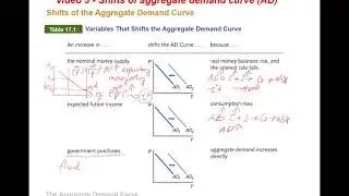 Shifts of aggregate demand curve