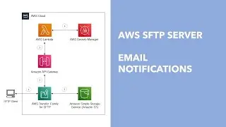 AWS SFTP Server - Part 6: Email Notifications