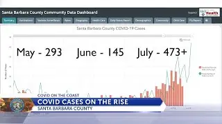 COVID-19 cases on the rise in Santa Barbara County, California and United States