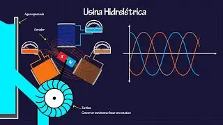 Como a Energia Elétrica é Gerada: Hidrelétrica, Gerador Elétrico monofásico e trifásico