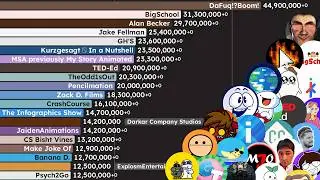 Most Subscribed Animations Channels of ALL TIME (2005-2025)