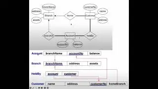 ER to Relational Mapping