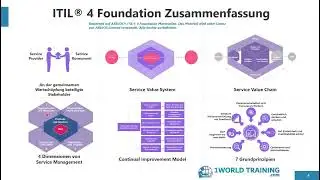 Vorbereitung auf die Prüfung | ITIL4 Foundation Certification in German |AXELOS | 1WorldTraining.com