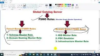 What is FSMO role in windows server in Hindi