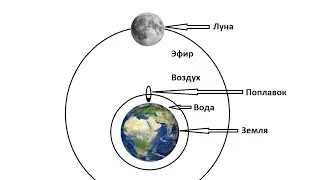 ПОЧЕМУ ЛУНА НЕ ПРИТЯГИВАЕТСЯ К ЗЕМЛЕ