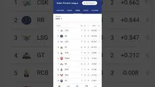ipl 2023 point table #trending #ytshort #shorts #ipl