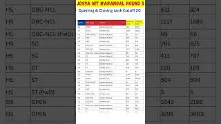 CSAB Counselling Shocking NITs Cut-off✅ | NIT Cut Off 2024 