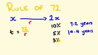 Rule of 72 for compound interest