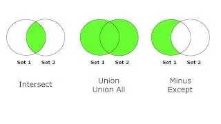 SQL Intersect, Union, Union All, Minus, and Except