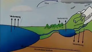 Der Wasserkreislauf - GSReporter